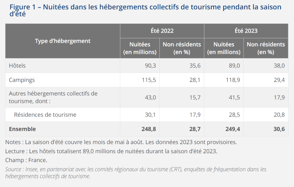 Nuitées de la saison touristique 