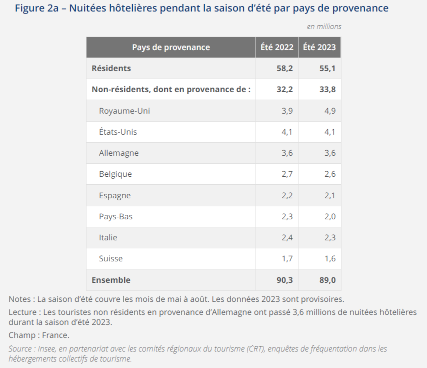 clientèle saison touristique 2023